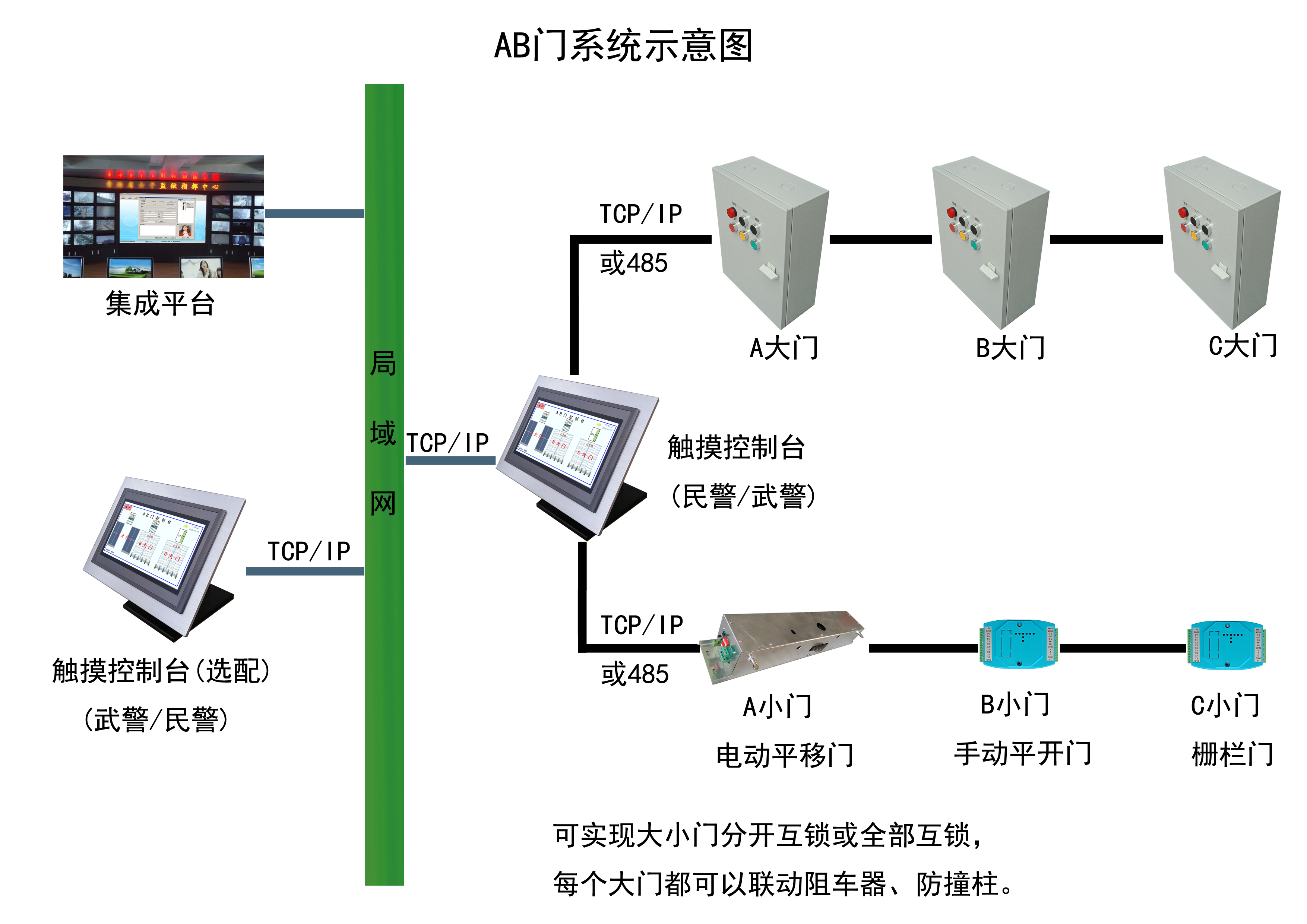 智能型电动门管理系统
