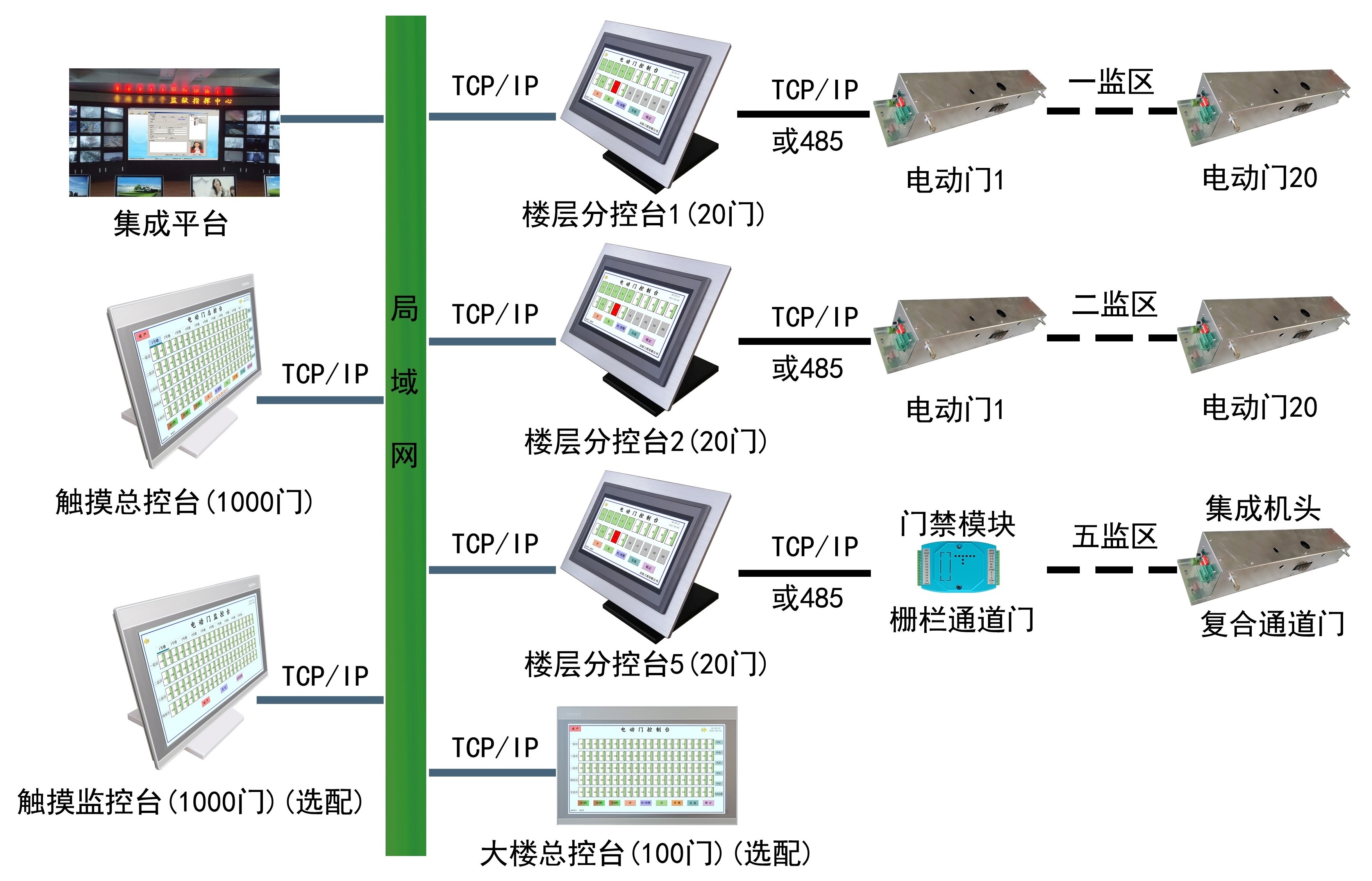 智能型电动门管理系统